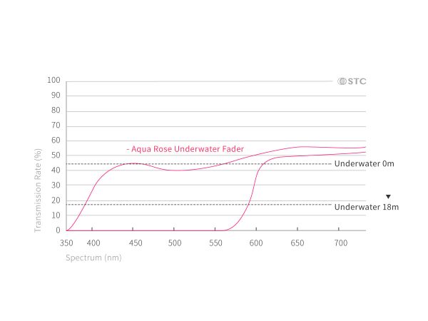 Aqua-Rose Underwater Fader Filter Discount